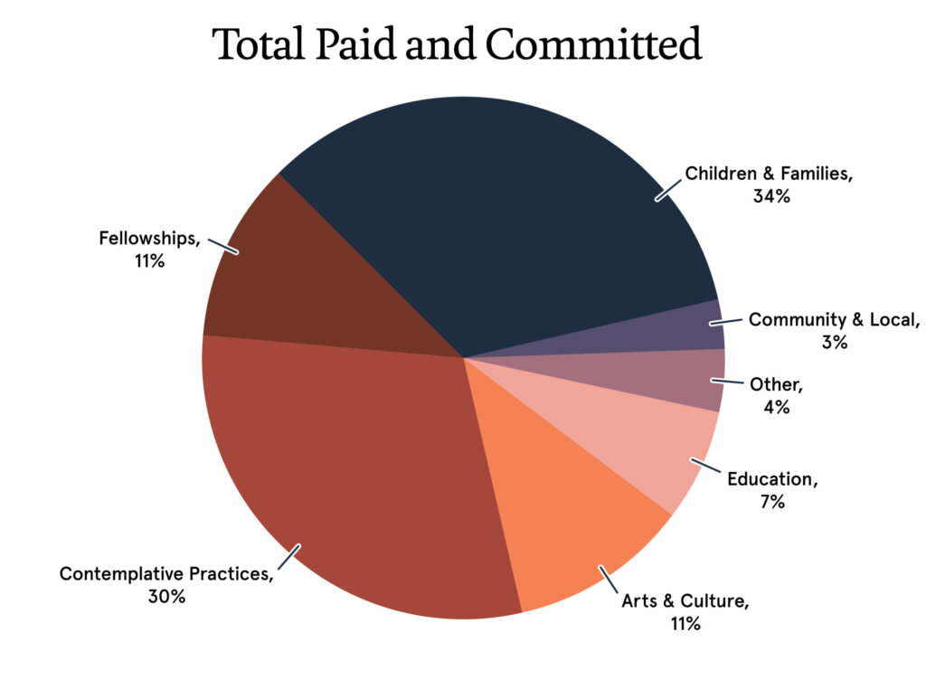 A chart representing the total amount paid and committed thus far. The breakdown is as follows: Children & Families 34%, Contemplative Practices 30%, Fellowships 11%, Arts & Culture 11%, Education 7%, Community & Local 3%, Other 4%.