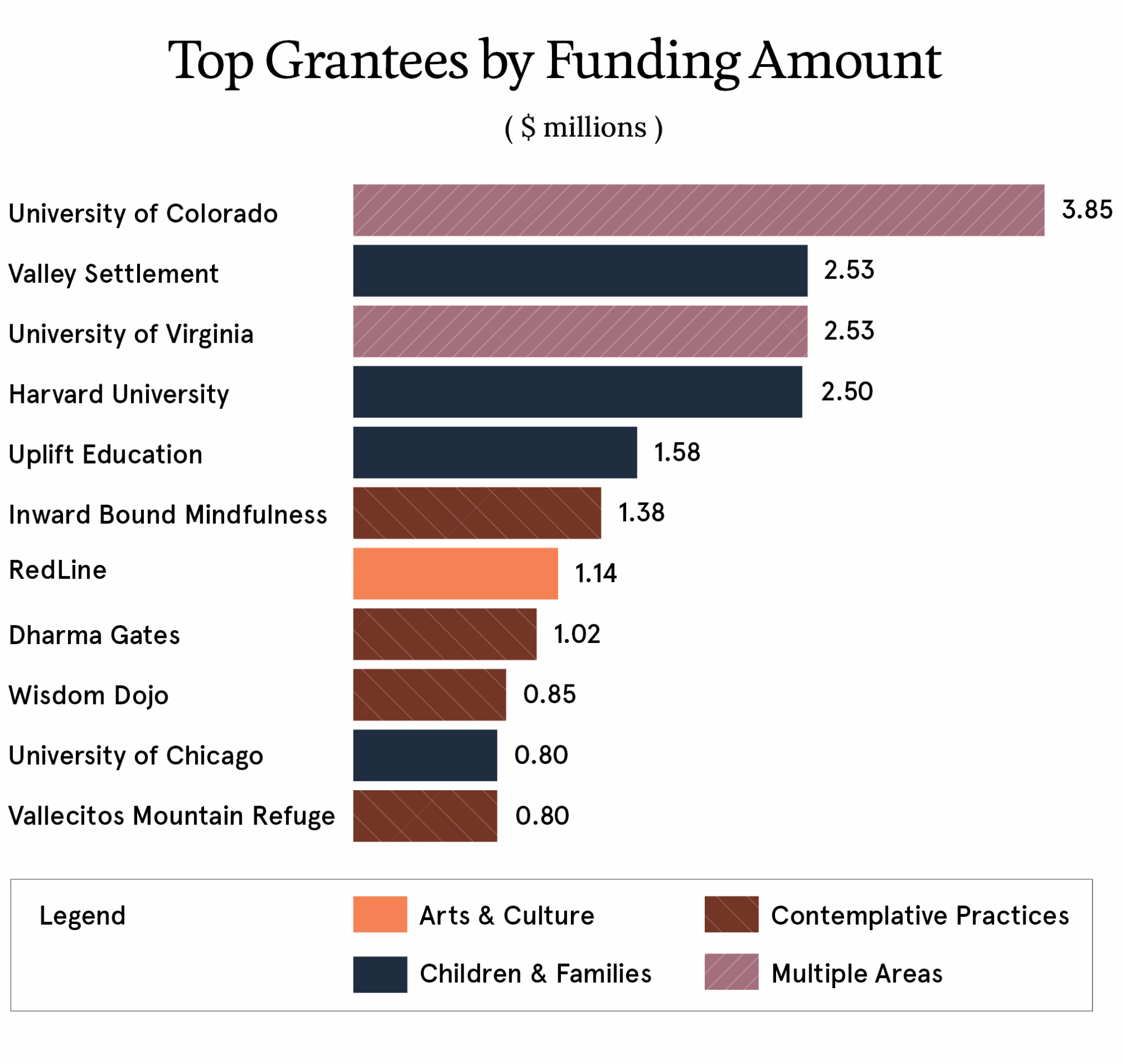 A chart indicating Hemera's 10 largest grantees between 2015 and 2025: (in order)University of Colorado (3.85 million), Valley Settlement (2.53 million), University of Virginia (2.53 million), Harvard University (2.5 million), Uplift Education (1.58 million), Inward Bounder Mindfulness (1.38 million), RedLine (1.14 million), Dharma Gates (1.02 million), Wisdom Dojo (850 thousand), University of Chicago and Vallecitos Mountain Refuge (800 thousand each).